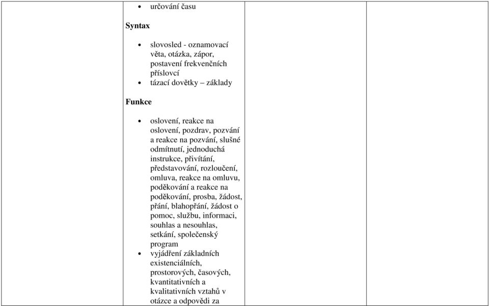 na omluvu, poděkování a reakce na poděkování, prosba, žádost, přání, blahopřání, žádost o pomoc, službu, informaci, souhlas a nesouhlas,