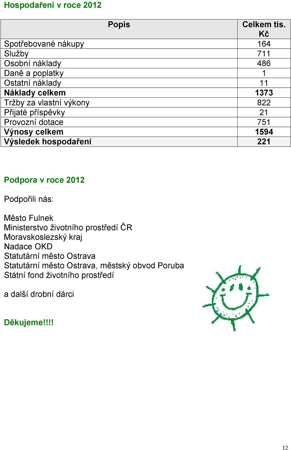 výkony 822 Přijaté příspěvky 21 Provozní dotace 751 Výnosy celkem 1594 Výsledek hospodaření 221 Podpora v roce 2012 Podpořili nás: