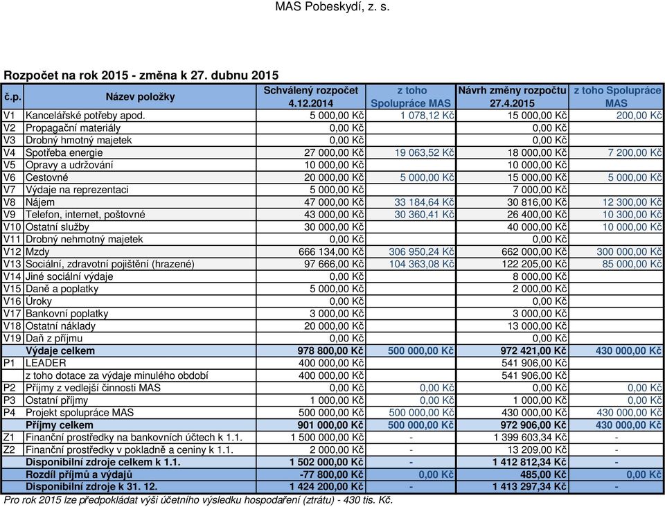 V5 Opravy a udržování 10 000,00 Kč 10 000,00 Kč V6 Cestovné 20 000,00 Kč 5 000,00 Kč 15 000,00 Kč 5 000,00 Kč V7 Výdaje na reprezentaci 5 000,00 Kč 7 000,00 Kč V8 Nájem 47 000,00 Kč 33 184,64 Kč 30