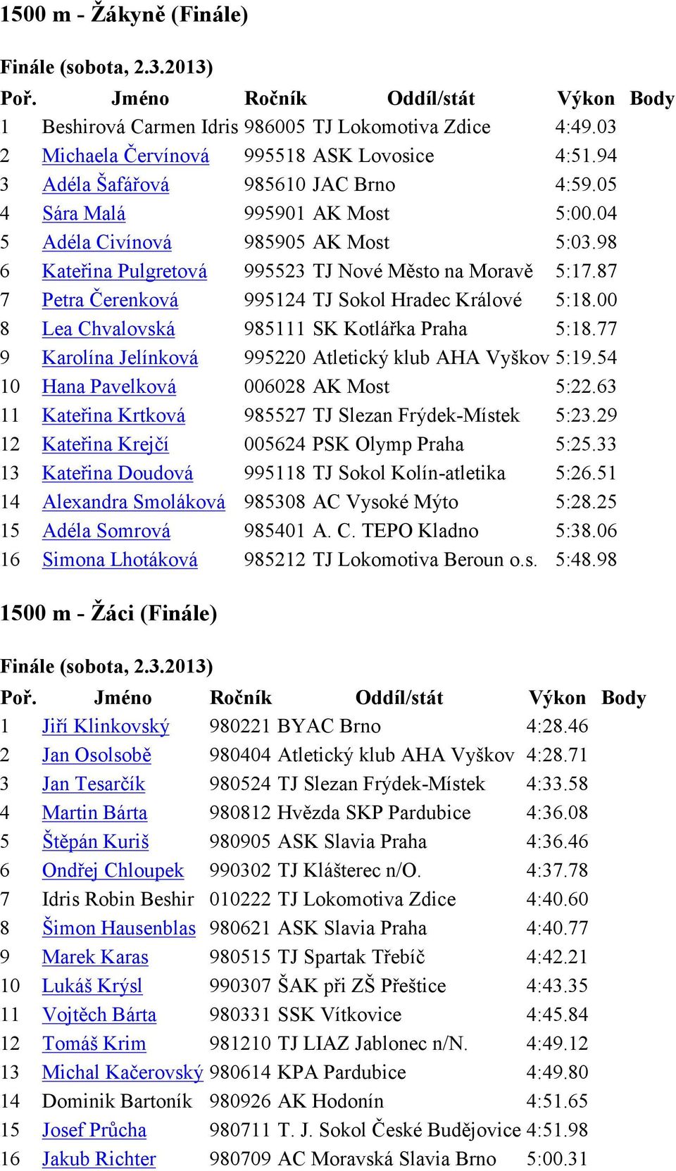 00 8 Lea Chvalovská 985111 SK Kotlářka Praha 5:18.77 9 Karolína Jelínková 995220 Atletický klub AHA Vyškov 5:19.54 10 Hana Pavelková 006028 AK Most 5:22.