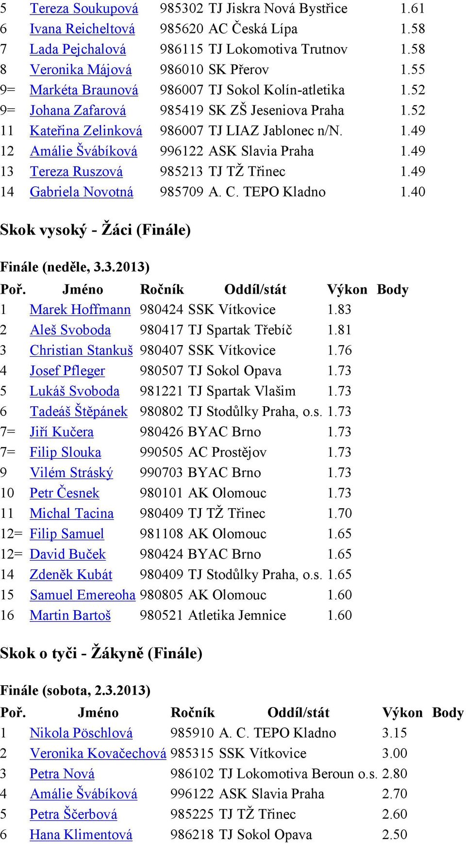 49 13 Tereza Ruszová 985213 TJ TŽ Třinec 1.49 14 Gabriela Novotná 985709 A. C. TEPO Kladno 1.40 Skok vysoký - Žáci (Finále) Finále (neděle, 3.3.2013) 1 Marek Hoffmann 980424 SSK Vítkovice 1.