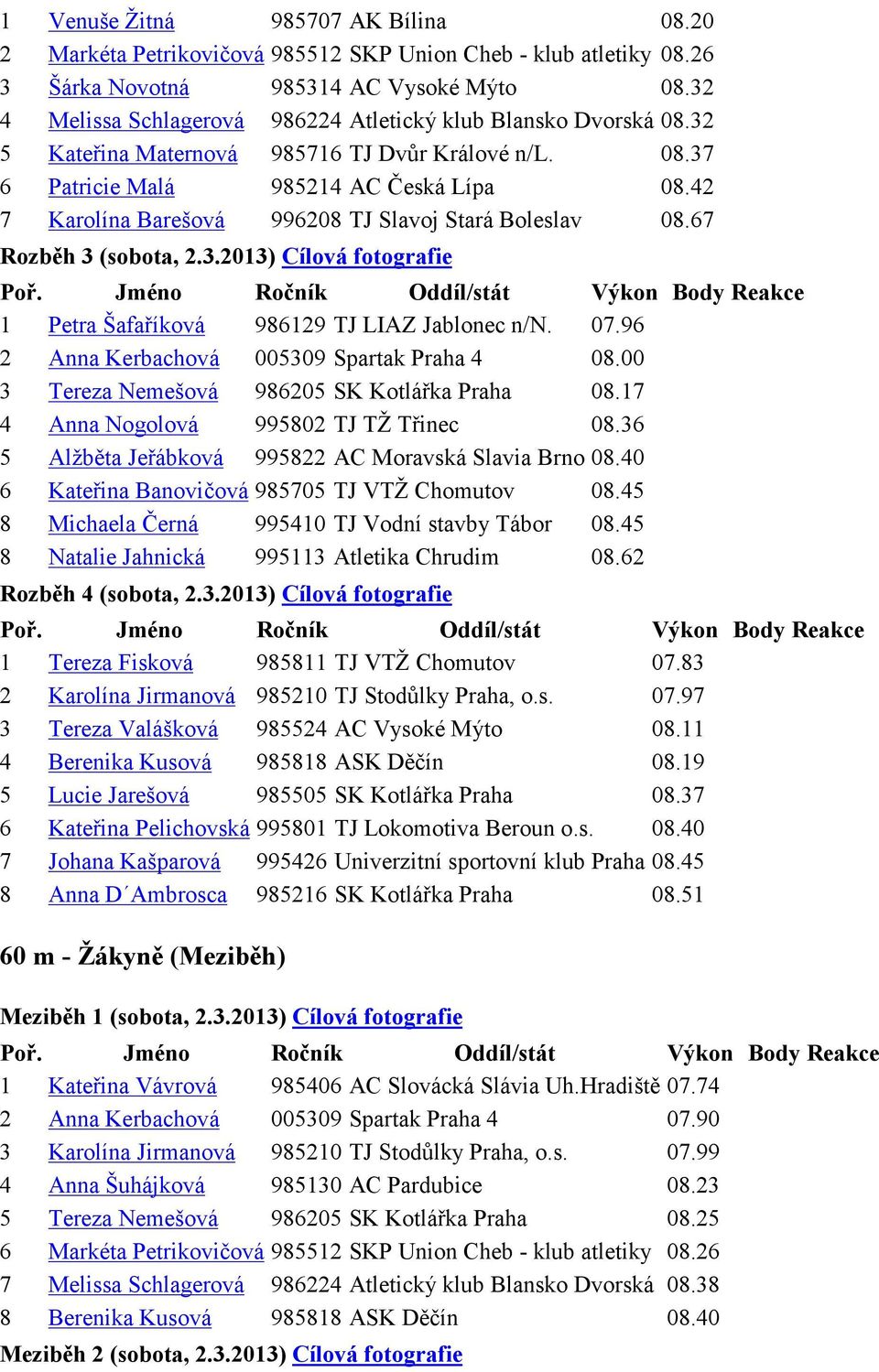 42 7 Karolína Barešová 996208 TJ Slavoj Stará Boleslav 08.67 Rozběh 3 (sobota, 2.3.2013) Cílová fotografie 1 Petra Šafaříková 986129 TJ LIAZ Jablonec n/n. 07.