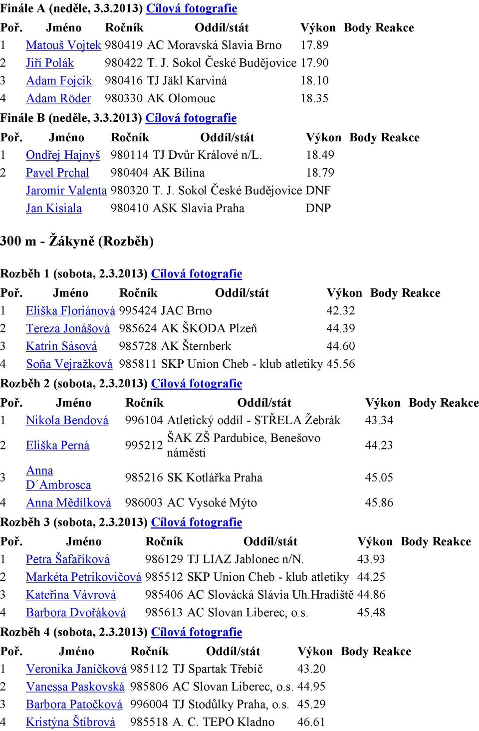 J. Sokol České Budějovice DNF Jan Kisiala 980410 ASK Slavia Praha DNP 300 m - Žákyně (Rozběh) Rozběh 1 (sobota, 2.3.2013) Cílová fotografie 1 Eliška Floriánová 995424 JAC Brno 42.