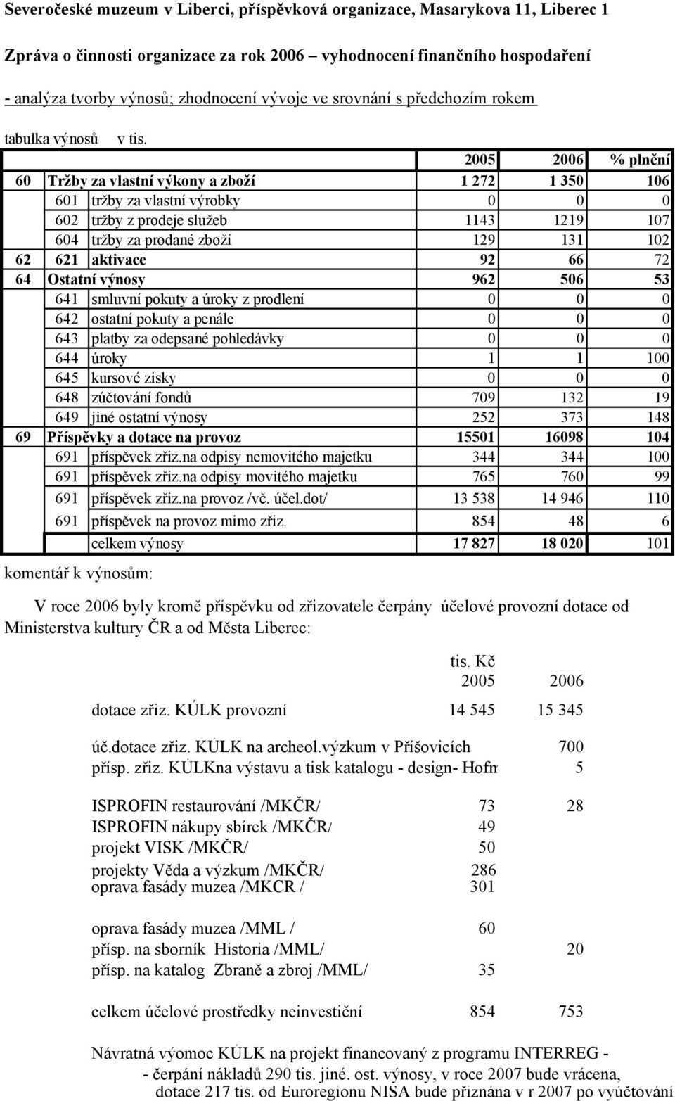 2005 2006 % plnění 60 Tržby za vlastní výkony a zboží 1 272 1 350 106 601 tržby za vlastní výrobky 0 0 0 602 tržby z prodeje služeb 1143 1219 107 604 tržby za prodané zboží 129 131 102 62 621