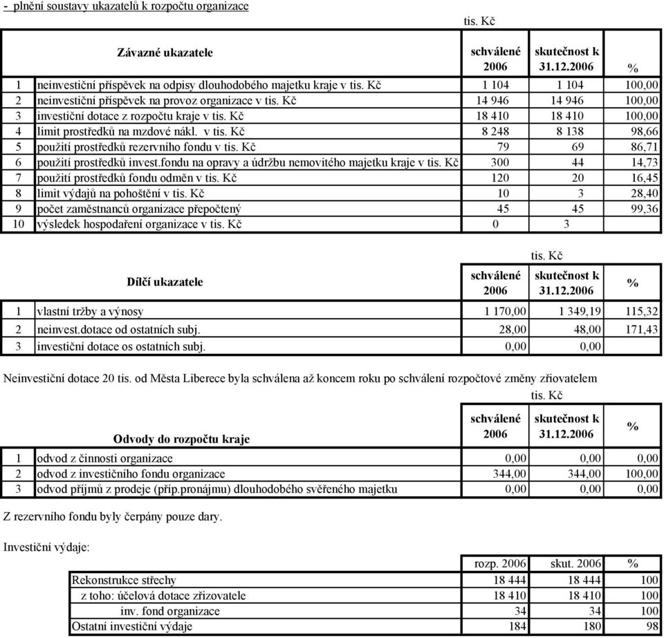 Kč 79 69 86,71 6 použití prostředků invest.fondu na opravy a údržbu nemovitého majetku kraje v tis. Kč 300 44 14,73 7 použití prostředků fondu odměn v tis.