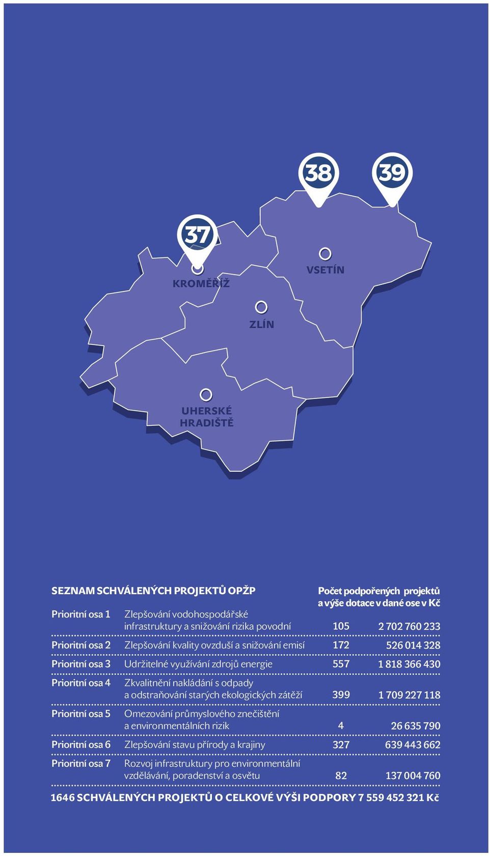 starých ekologických zátěží Omezování průmyslového znečištění a environmentálních rizik Zlepšování stavu přírody a krajiny Rozvoj infrastruktur y pro environmentální vzdělávání, poradenství a osvětu