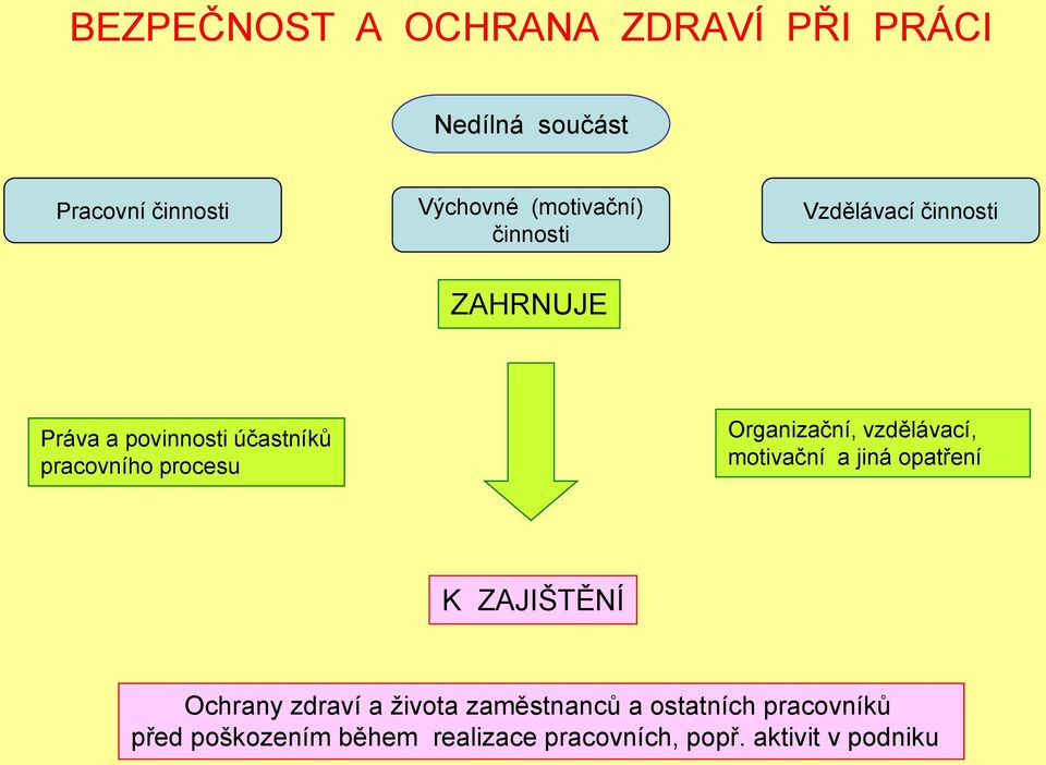 procesu Organizační, vzdělávací, motivační a jiná opatření K ZAJIŠTĚNÍ Ochrany zdraví a