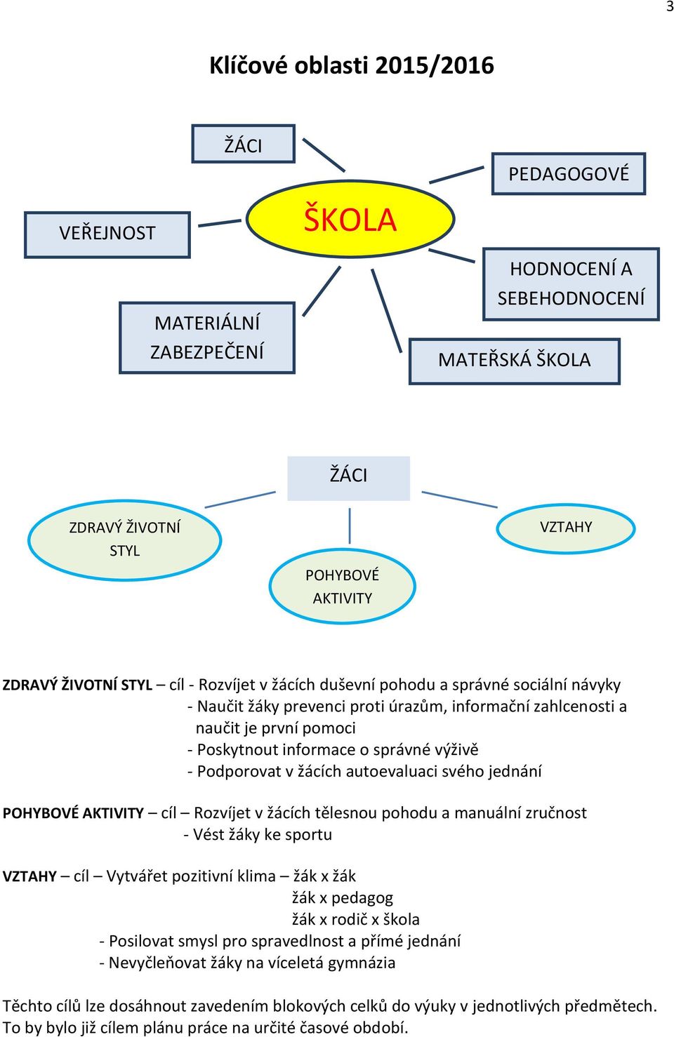 žácích autoevaluaci svého jednání POHYBOVÉ AKTIVITY cíl Rozvíjet v žácích tělesnou pohodu a manuální zručnost - Vést žáky ke sportu VZTAHY cíl Vytvářet pozitivní klima žák x žák žák x pedagog žák x