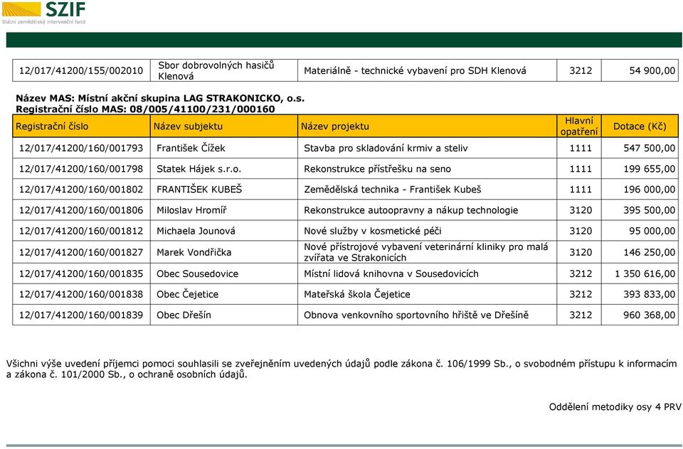 ní akční skupina LAG STRAKONICKO, o.s. Registrační číslo MAS: 08/005/41100/231/000160 12/017/41200/160/001793 František Čížek Stavba pro skladování krmiv a steliv 1111 547 500,00 12/017/41200/160/001798 Statek Hájek s.