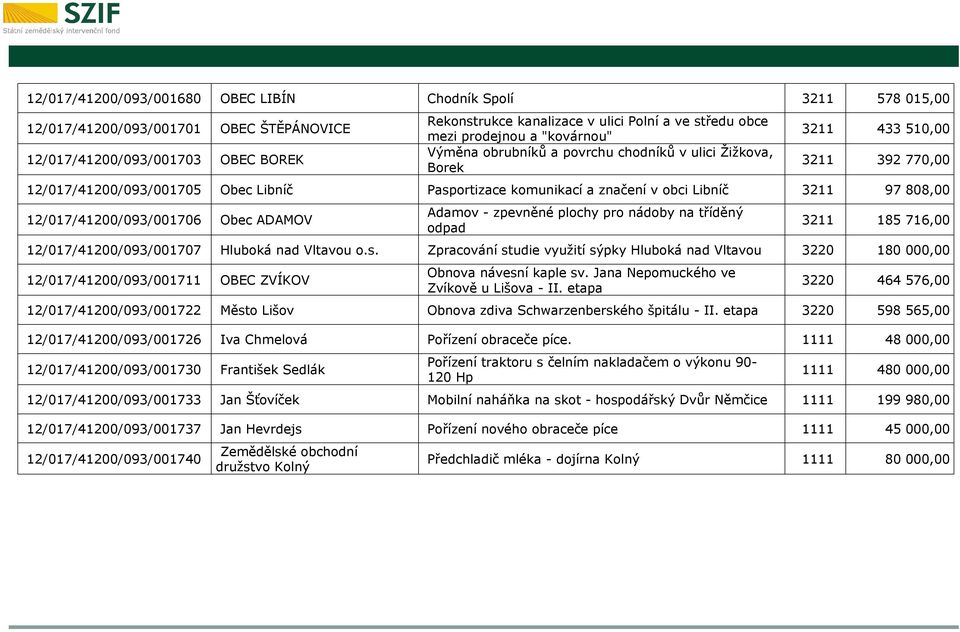Libníč 3211 97 808,00 12/017/41200/093/001706 Obec ADAMOV Adamov - zpevněné plochy pro nádoby na tříděný odpad 3211 185 716,00 12/017/41200/093/001707 Hluboká nad Vltavou o.s.