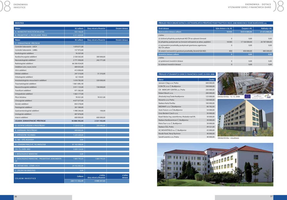 Kardiologické oddělení 76 507,00 Kardiochirurgické oddělení 2 558 565,00 300 000,00 Neonatologické oddělení 2 771 930,00 242 771,00 Radiologické oddělení 66 306 924,00 Oddělení ušní, nosní, krční 409