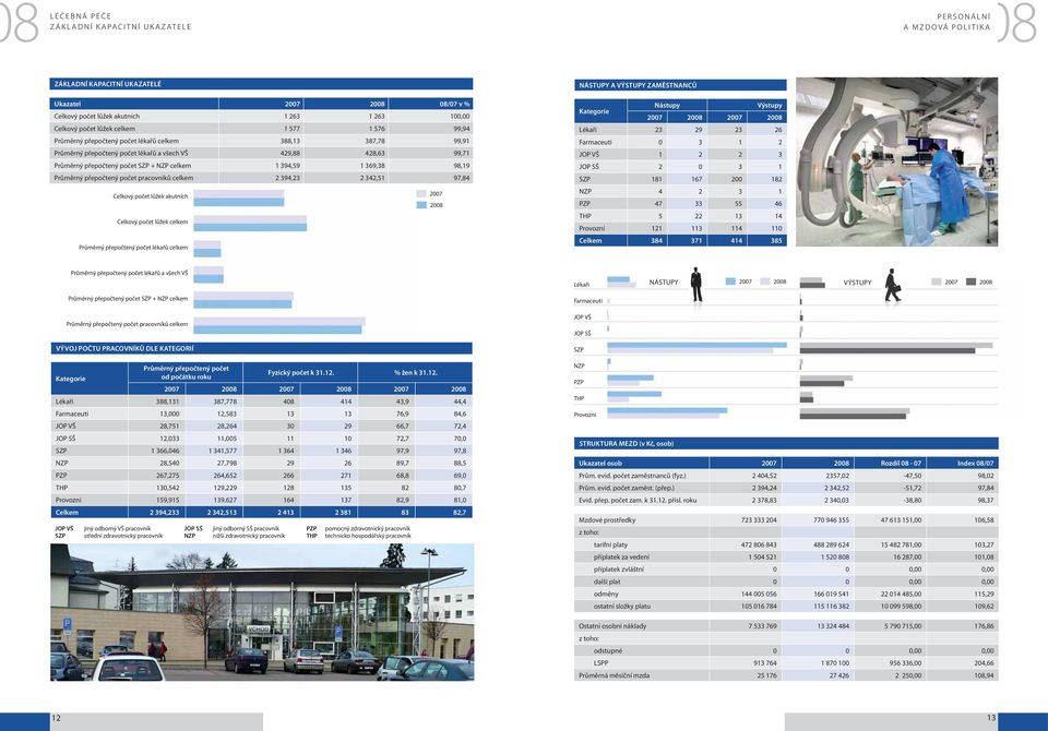 394,59 1 369,38 98,19 Průměrný přepočtený počet pracovníků celkem 2 394,23 2 342,51 97,84 Celkový počet lůžek akutních 2007 2008 Celkový počet lůžek celkem Průměrný přepočtený počet lékařů celkem