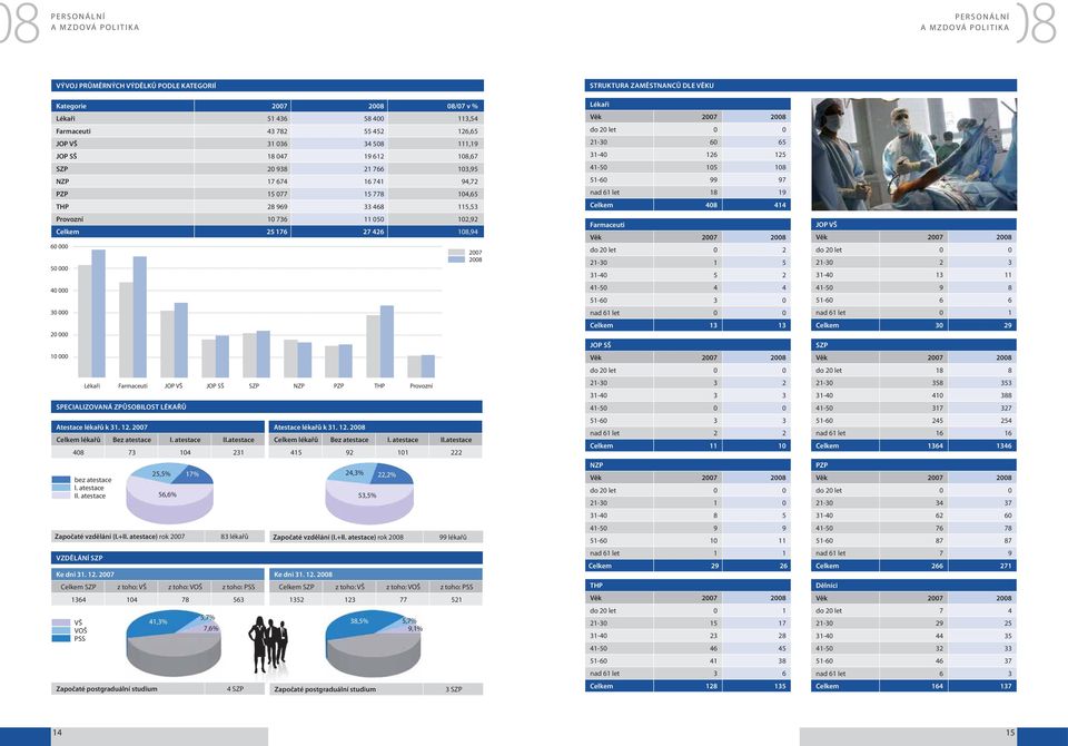108,94 60 000 50 000 40 000 30 000 20 000 10 000 SPECIALIZOVANÁ ZPŮSOBILOST LÉKAŘŮ Atestace lékařů k 31. 12. 2007 Atestace lékařů k 31. 12. 2008 Celkem lékařů Bez atestace I. atestace II.