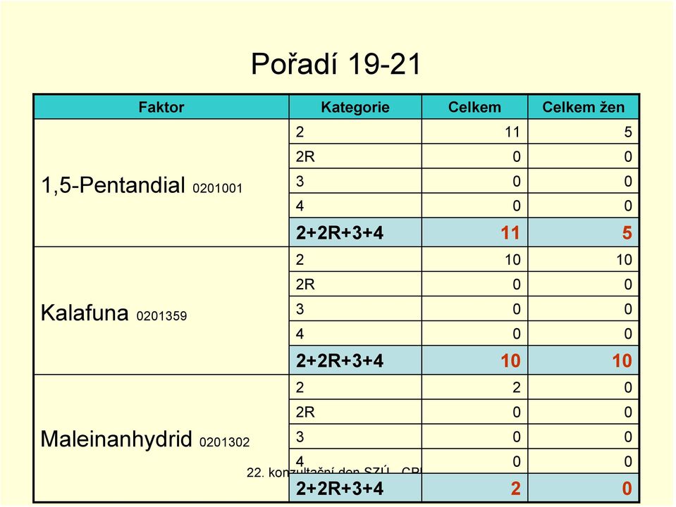 0201302 Pořadí 19-21 3 0 0 4 0 0 2+2R+3+4 11 5 2 10 10 2R