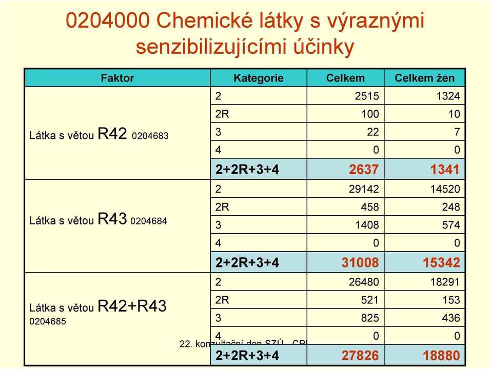 žen 2 2515 1324 2R 100 10 3 22 7 4 0 0 2+2R+3+4 2637 1341 2 29142 14520 2R 458 248 3