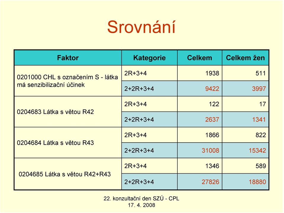 Látka s větou R42+R43 2R+3+4 1938 511 2+2R+3+4 9422 3997 2R+3+4 122 17 2+2R+3+4