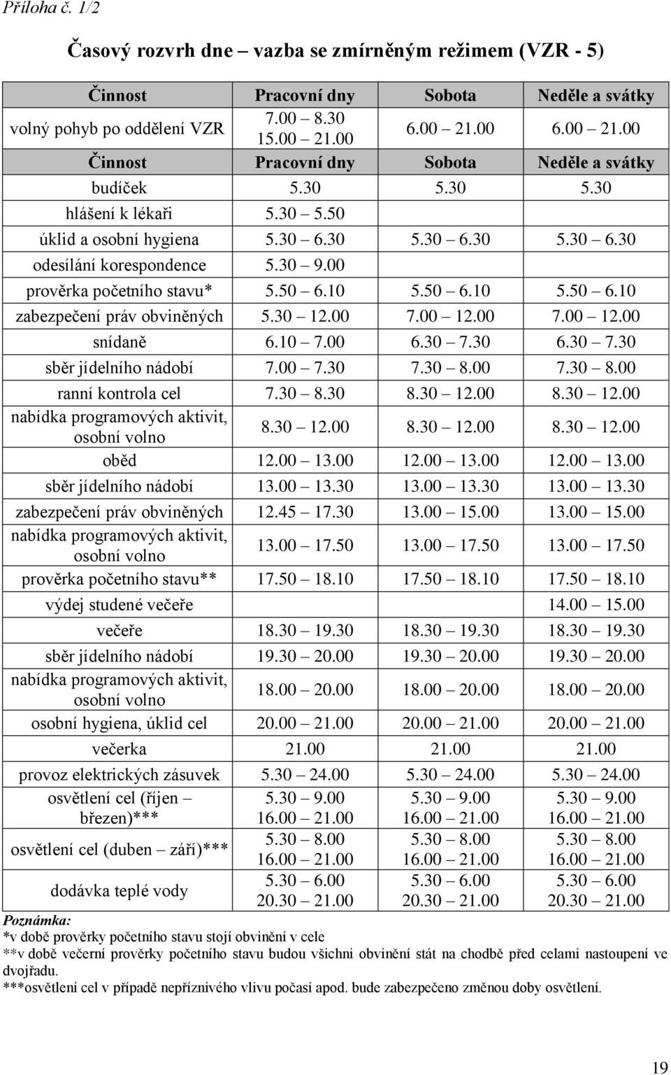 30 9.00 prověrka početního stavu* 5.50 6.10 5.50 6.10 5.50 6.10 zabezpečení práv obviněných 5.30 12.00 7.00 12.00 7.00 12.00 snídaně 6.10 7.00 6.30 7.30 6.30 7.30 sběr jídelního nádobí 7.00 7.30 7.30 8.