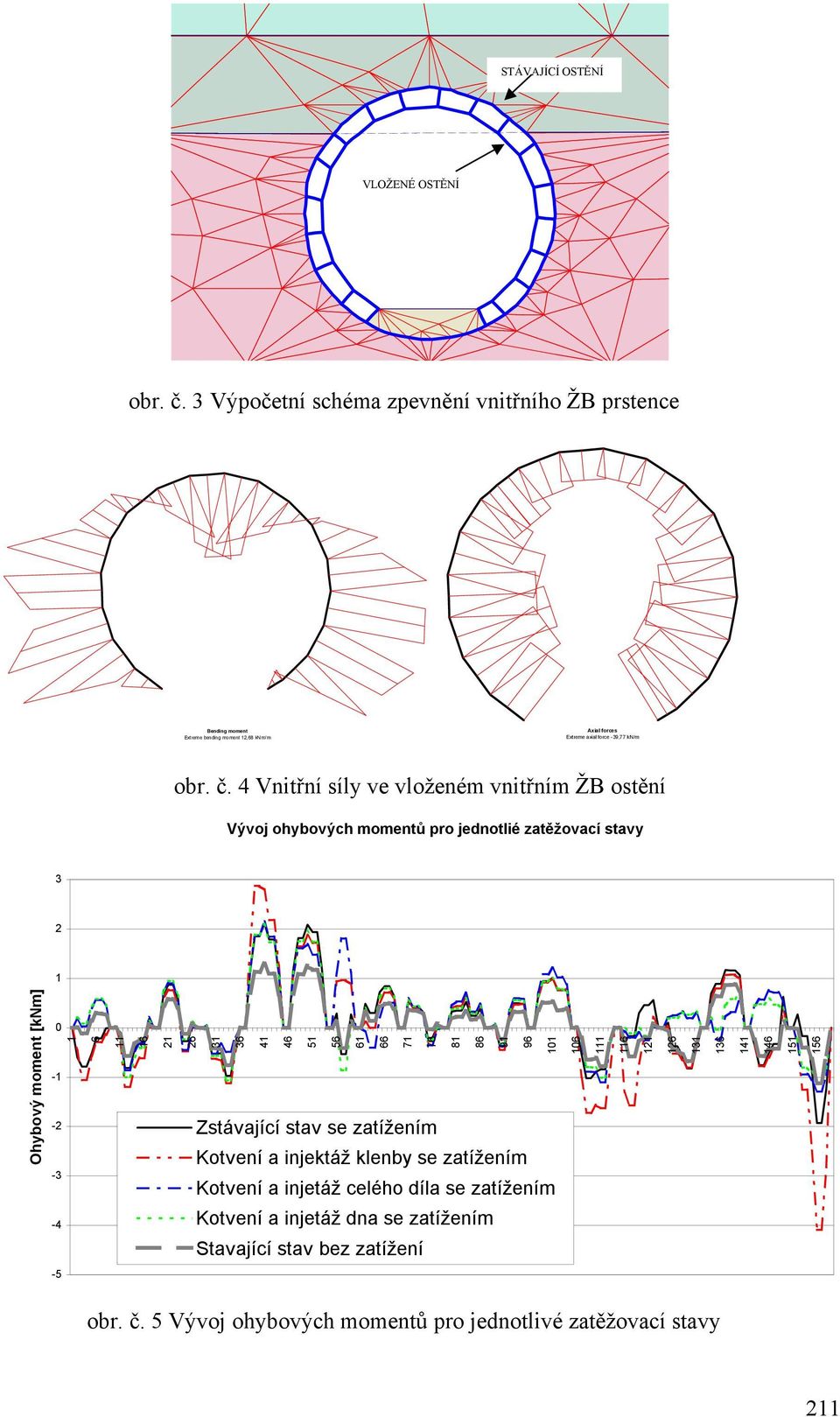 4 Vnitřní síly ve vloženém vnitřním ŽB ostění Vývoj ohybových momentů pro jednotlié zatěžovací stavy 3 2 1 Ohybový moment [knm] 0-1 -2-3 1 6 11 16 21 26 31 36 41 46 51 56