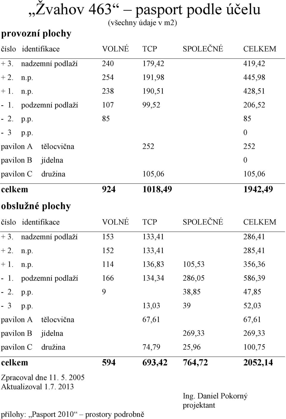 nadzemní podlaží 153 133,41 286,41 + 2. n.p. 152 133,41 285,41 + 1. n.p. 114 136,83 105,53 356,36-1. podzemní podlaží 166 134,34 286,05 586,39-2. p.p. 9 38,85 47,85-3 p.p. 13,03 39 52,03 pavilon A tělocvična 67,61 67,61 pavilon B jídelna 269,33 269,33 pavilon C družina 74,79 25,96 100,75 celkem 594 693,42 764,72 2052,14 Zpracoval dne 11.