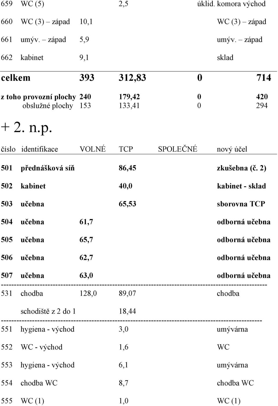 2) 502 kabinet 40,0 kabinet - sklad 503 učebna 65,53 sborovna TCP 504 učebna 61,7 odborná učebna 505 učebna 65,7 odborná učebna 506 učebna 62,7 odborná učebna 507 učebna 63,0 odborná učebna