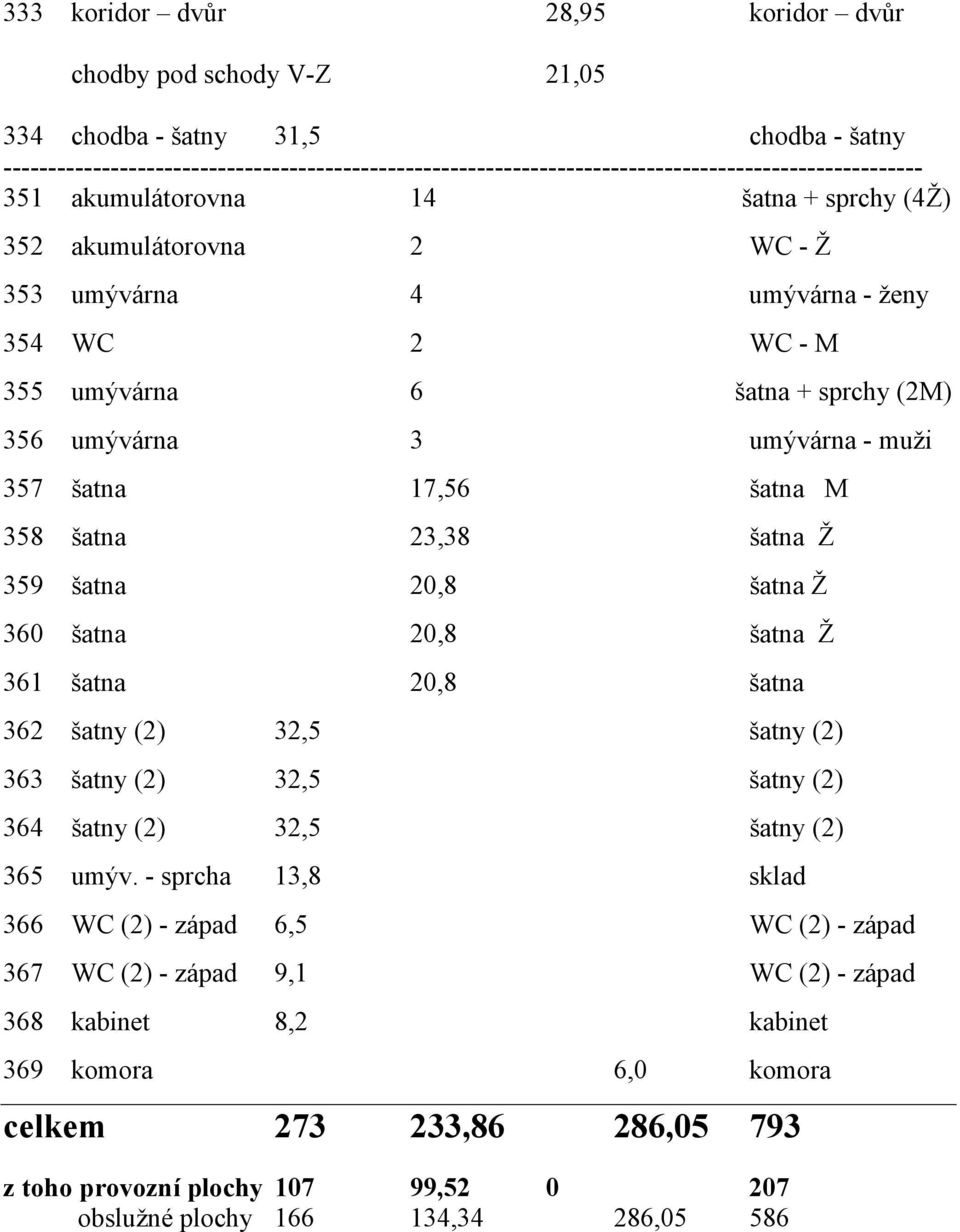 šatna Ž 361 šatna 20,8 šatna 362 šatny (2) 32,5 šatny (2) 363 šatny (2) 32,5 šatny (2) 364 šatny (2) 32,5 šatny (2) 365 umýv.