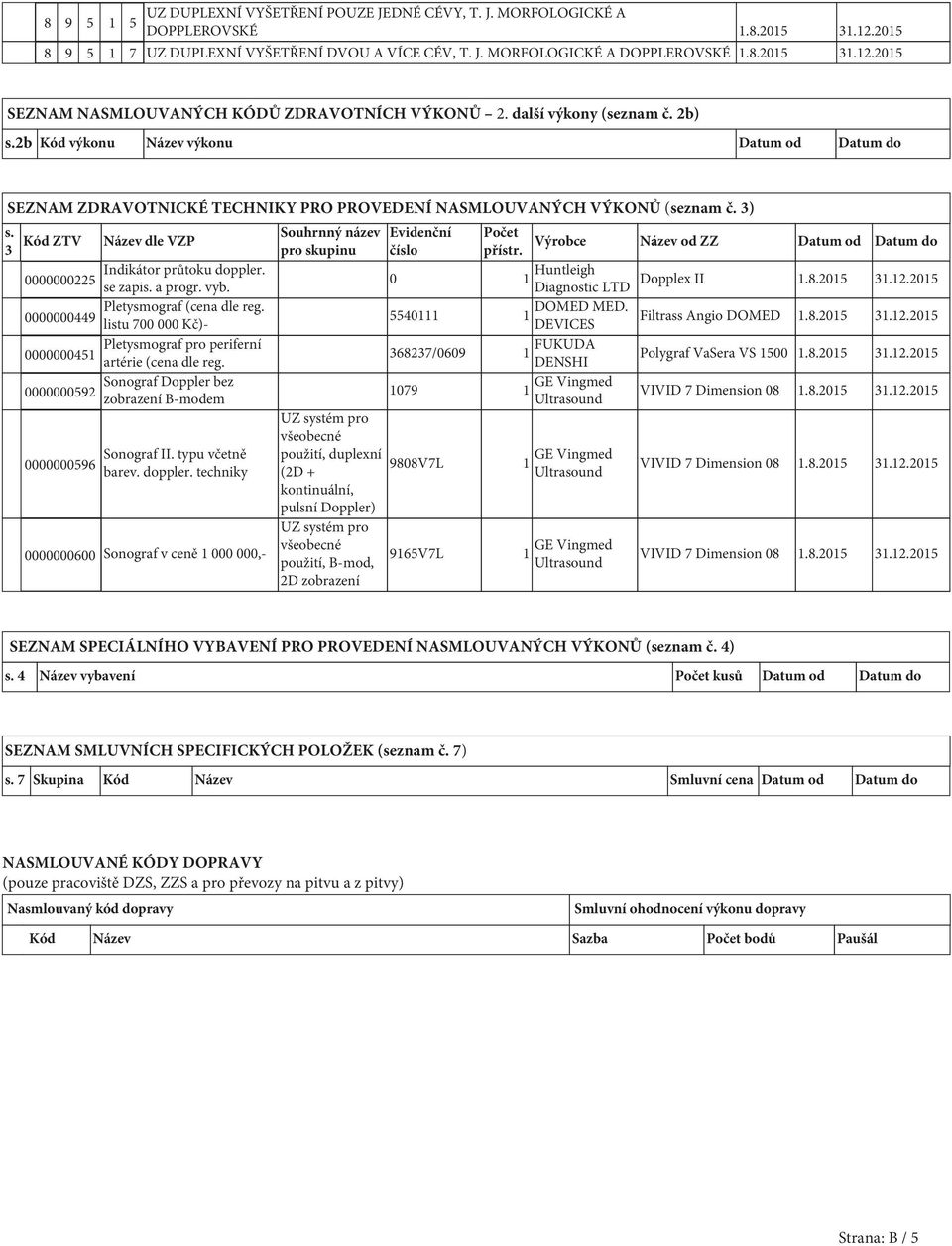3 Kód ZTV Název dle VZP Souhrnný název Evidenční Počet Výrobce Název od ZZ Datum od Datum do pro skupinu číslo přístr. Indikátor průtoku doppler. 0000000225 0 1 Huntleigh Dopplex II 1.8.2015 31.12.