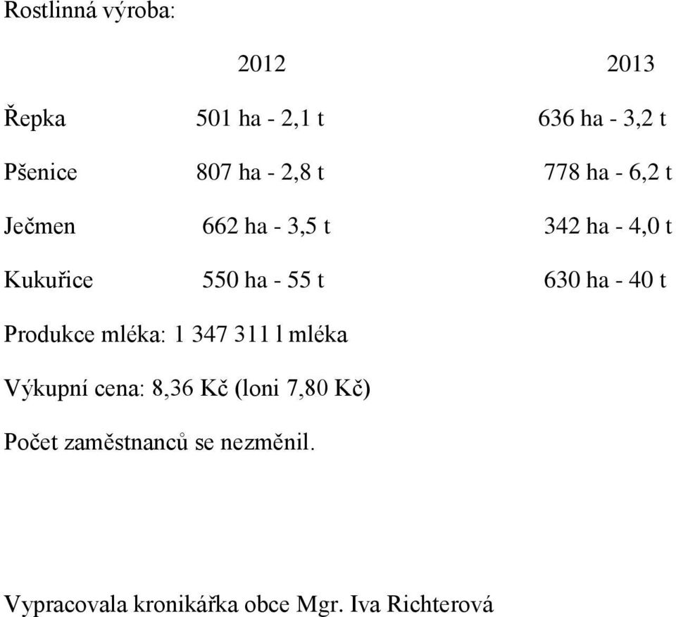 630 ha - 40 t Produkce mléka: 1 347 311 l mléka Výkupní cena: 8,36 Kč (loni 7,80