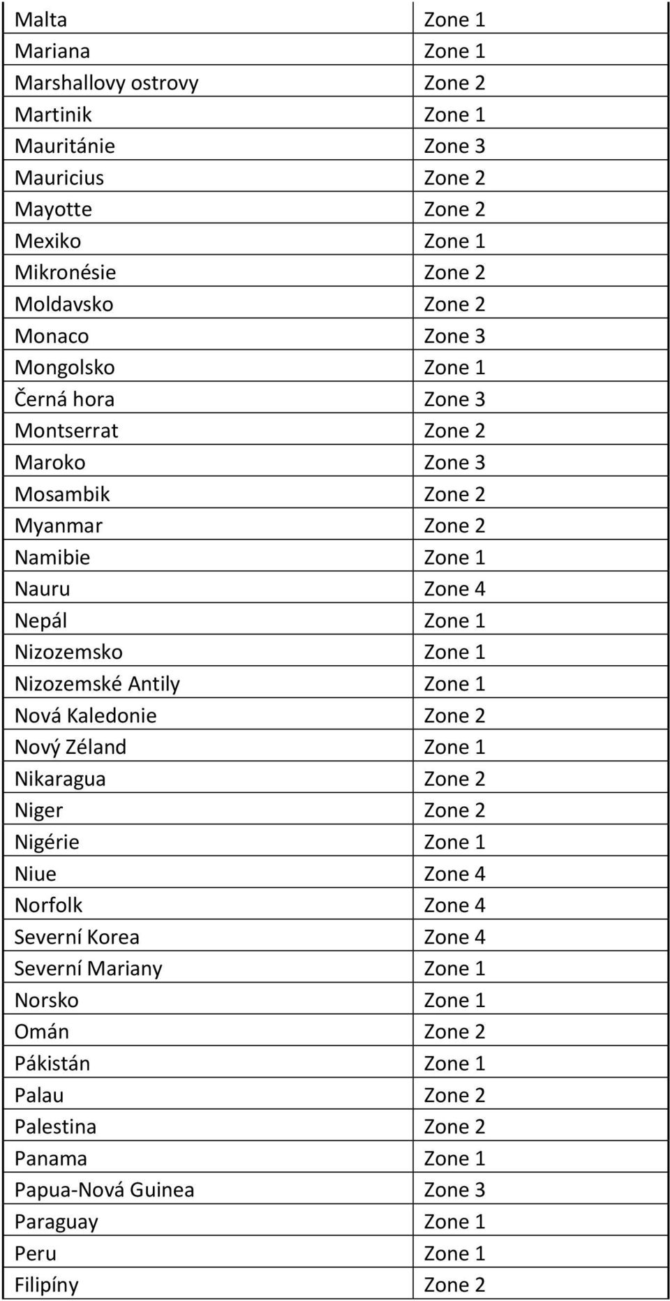 1 Nizozemské Antily Zone 1 Nová Kaledonie Zone 2 Nový Zéland Zone 1 Nikaragua Zone 2 Niger Zone 2 Nigérie Zone 1 Niue Zone 4 Norfolk Zone 4 Severní Korea Zone 4 Severní