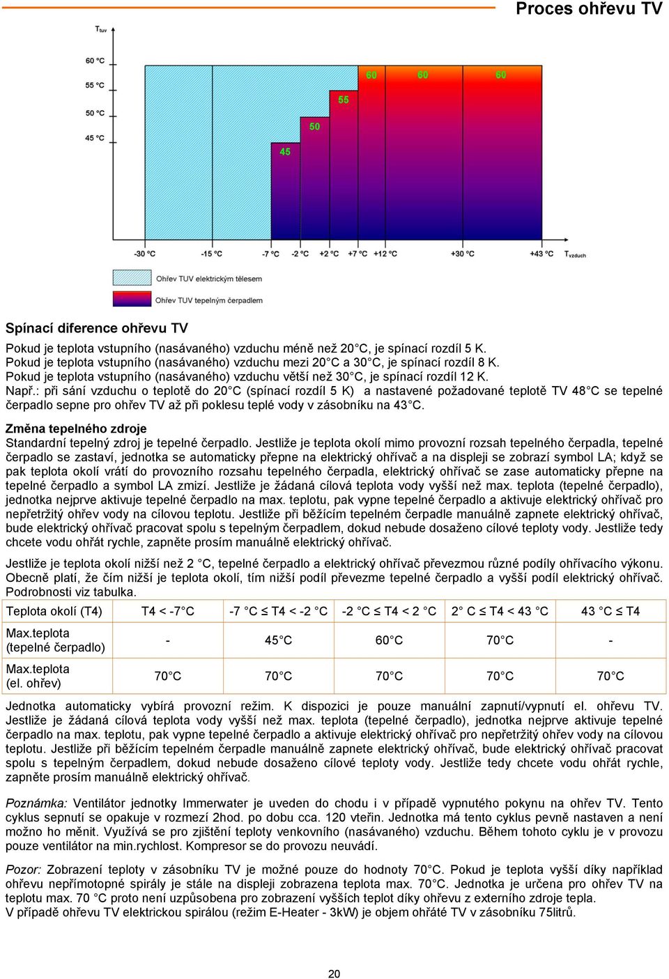 : při sání vzduchu o teplotě do 20 C (spínací rozdíl 5 K) a nastavené požadované teplotě TV 48 C se tepelné čerpadlo sepne pro ohřev TV až při poklesu teplé vody v zásobníku na 43 C.