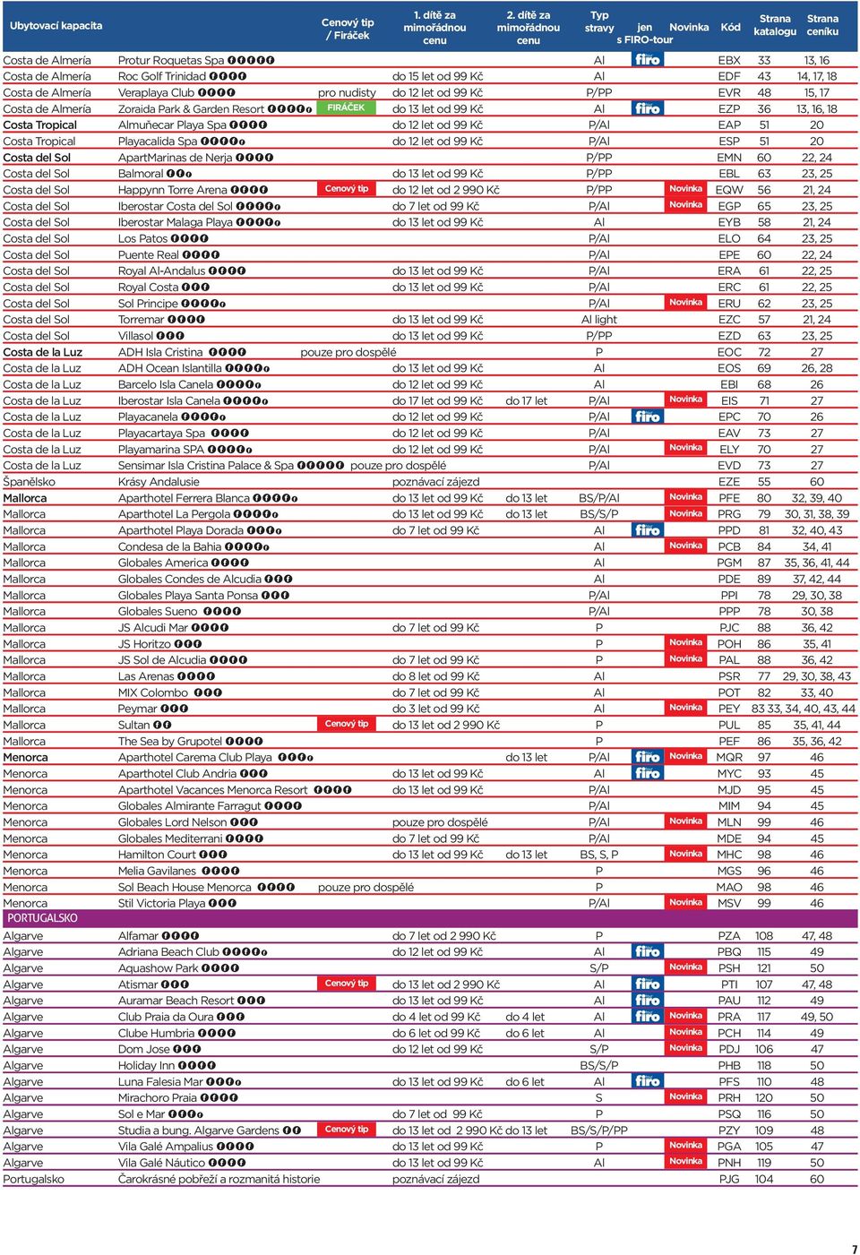 Firáček FIRÁČEK 13 let od 99 Kč Al F EZP 36 13, 16, 18 Costa Tropical Almuňecar Playa Spa FFFF 12 let od 99 Kč P/Al EAP 51 20 Costa Tropical Playacalida Spa FFFFf 12 let od 99 Kč P/Al ESP 51 20 Costa