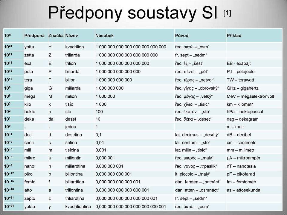 πέντε pět PJ petajoule 10 12 tera T bilion 1 000 000 000 000 řec. τέρας netvor TW terawatt 10 9 giga G miliarda 1 000 000 000 řec. γίγας obrovský GHz gigahertz 10 6 mega M milion 1 000 000 řec.