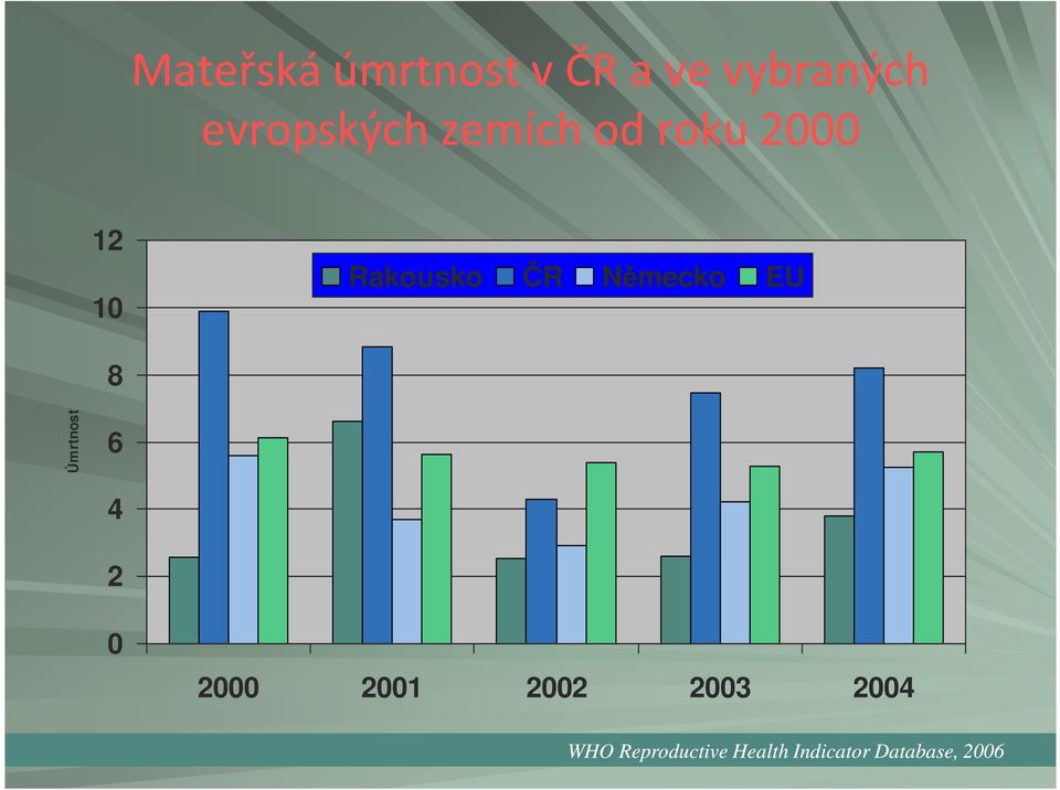 ČR Německo EU 8 Úmrtnost 6 4 2 0 2000 2001 2002