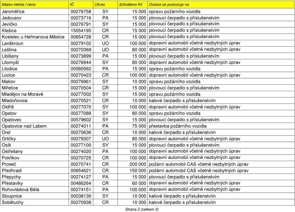 UO 100 000 dopravní automobil včetně nezbytných úprav Leština 00270369 UO 80 000 dopravní automobil včetně nezbytných úprav Libišany 00273899 PA 15 000 plovoucí čerpadlo s příslušenstvím Litomyšl