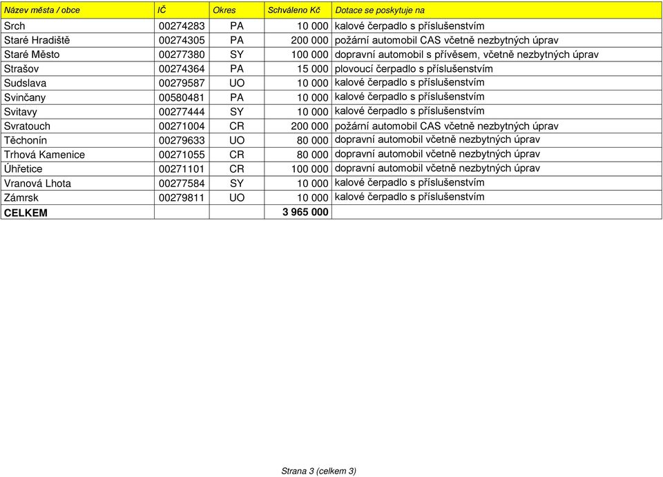 příslušenstvím Svinčany 00580481 PA 10 000 kalové čerpadlo s příslušenstvím Svitavy 00277444 SY 10 000 kalové čerpadlo s příslušenstvím Svratouch 00271004 CR 200 000 požární automobil CAS včetně