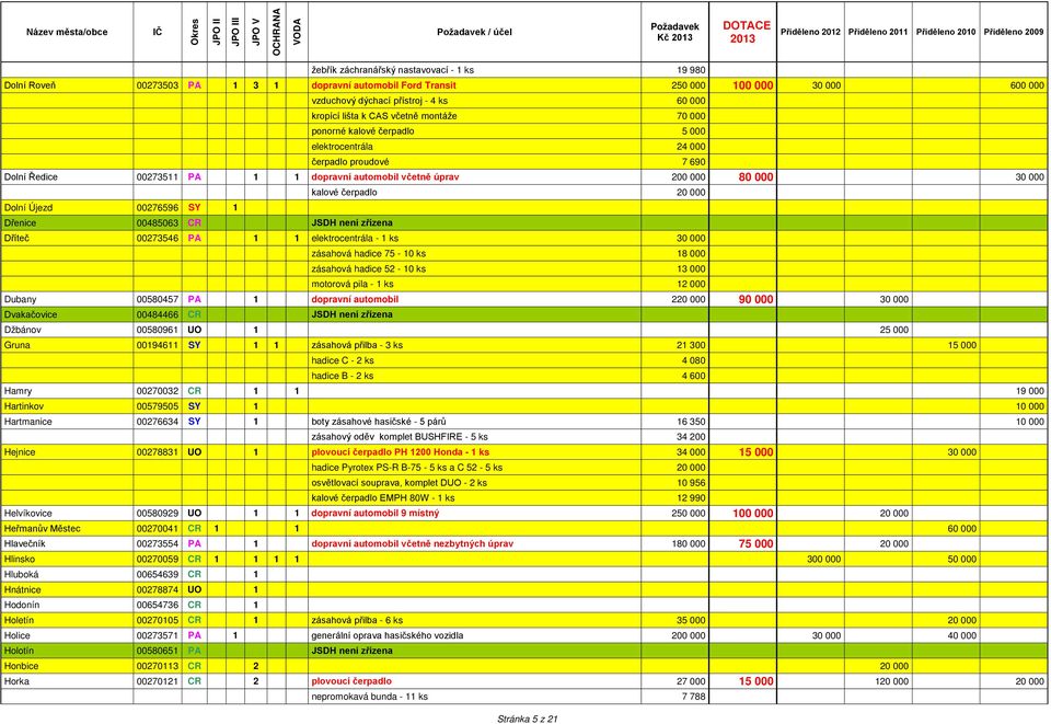 20 000 Dolní Újezd 00276596 SY 1 Dřenice 00485063 CR JSDH není zřízena Dříteč 00273546 PA 1 1 elektrocentrála - 1 ks 30 000 zásahová hadice 75-10 ks 18 000 zásahová hadice 52-10 ks 13 000 motorová