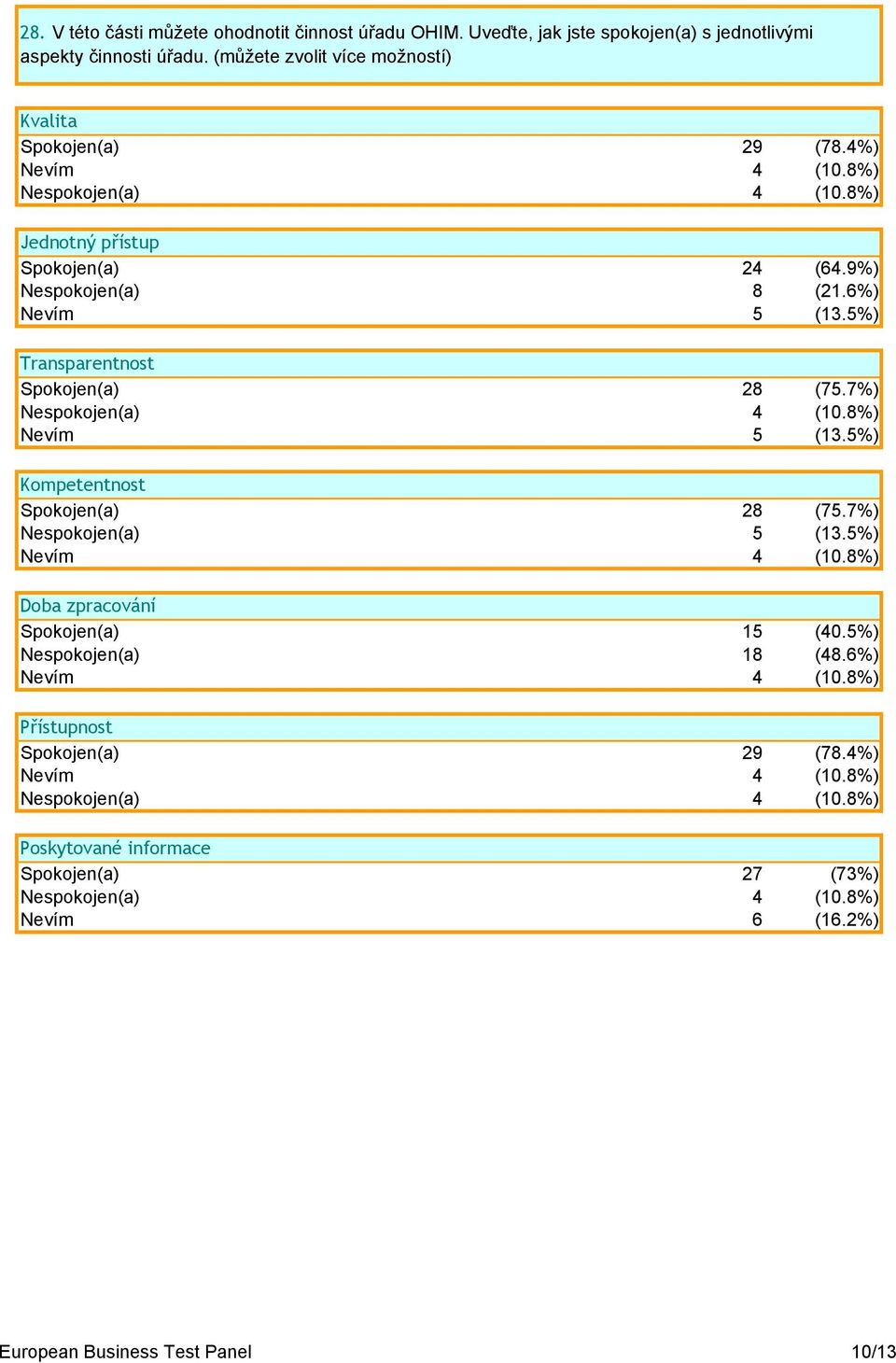 8%) Nevím 5 (13.5%) Kompetentnost Spokojen(a) 28 (75.7%) Nespokojen(a) 5 (13.5%) Nevím 4 (10.8%) Doba zpracování Spokojen(a) 15 (40.5%) Nespokojen(a) 18 (48.6%) Nevím 4 (10.