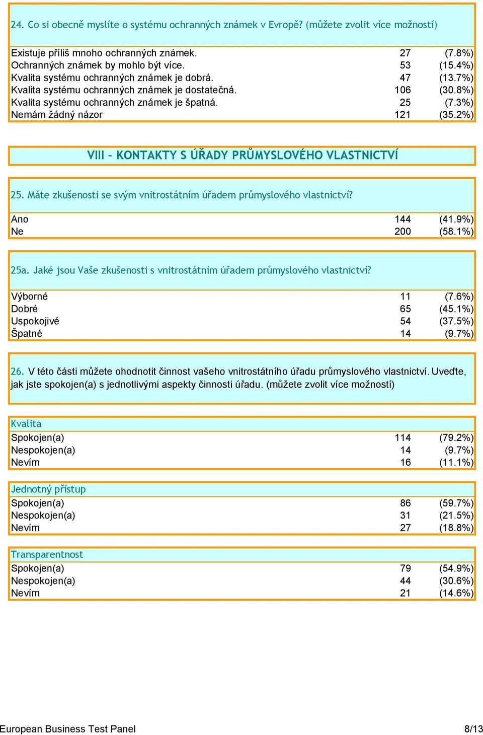 3%) Nemám žádný názor 121 (35.2%) VIII KONTAKTY S ÚŘADY PRŮMYSLOVÉHO VLASTNICTVÍ 25. Máte zkušenosti se svým vnitrostátním úřadem průmyslového vlastnictví? Ano 144 (41.9%) Ne 200 (58.1%) 25a.