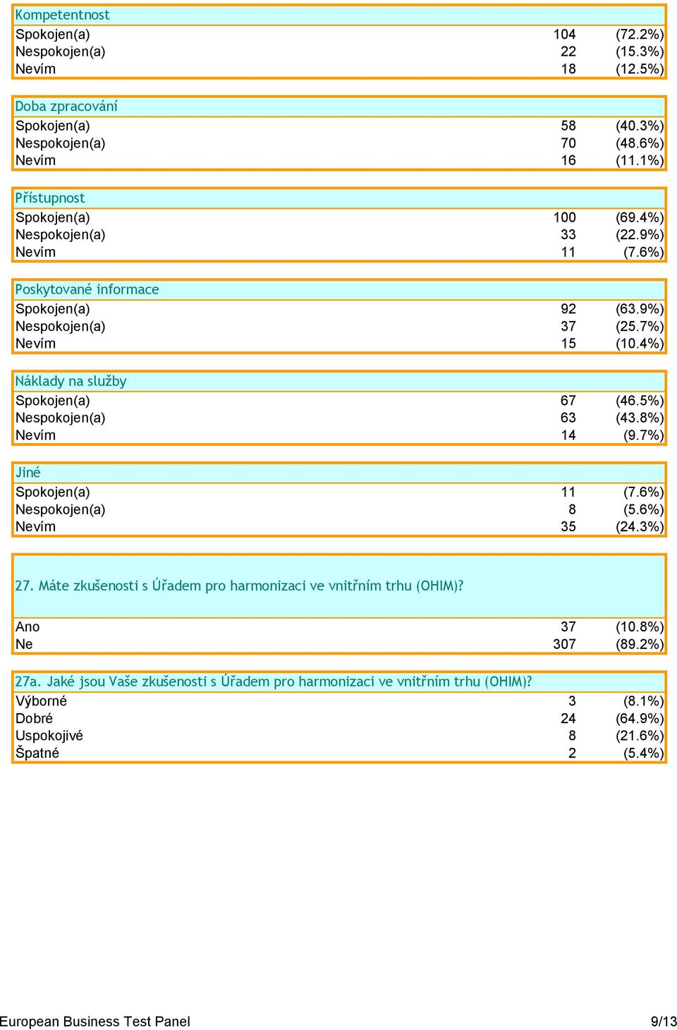 4%) Náklady na služby Spokojen(a) 67 (46.5%) Nespokojen(a) 63 (43.8%) Nevím 14 (9.7%) Jiné Spokojen(a) 11 (7.6%) Nespokojen(a) 8 (5.6%) Nevím 35 (24.3%) 27.