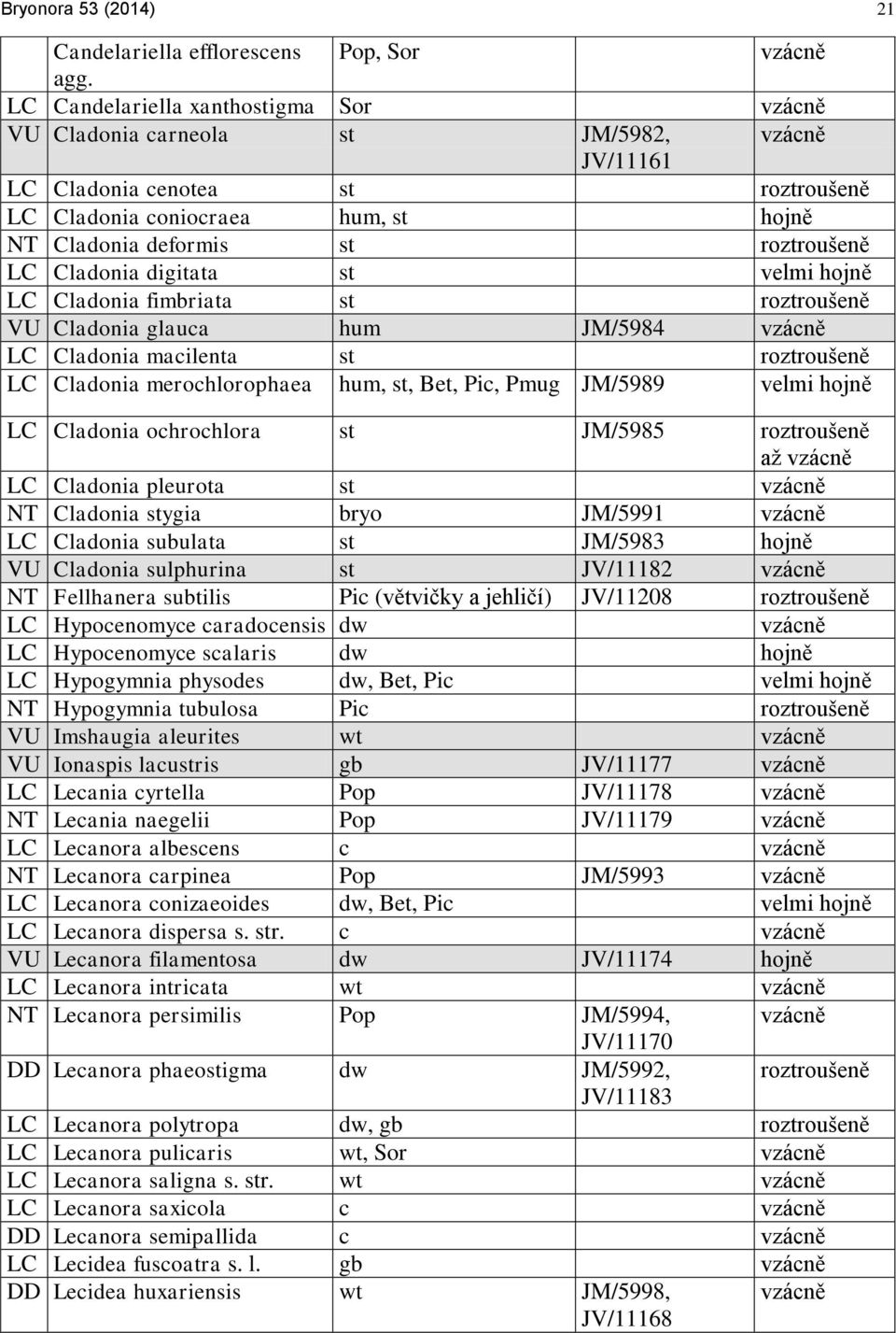 digitata st velmi hojně LC Cladonia fimbriata st roztroušeně VU Cladonia glauca hum JM/5984 LC Cladonia macilenta st roztroušeně LC Cladonia merochlorophaea hum, st, Bet, Pic, Pmug JM/5989 velmi