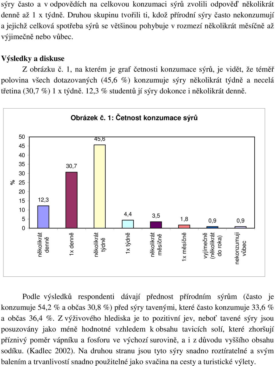 1, na kterém je graf četnosti konzumace sýrů, je vidět, že téměř polovina všech dotazovaných (45,6 ) konzumuje sýry týdně a necelá třetina (3,7 ) 1 x týdně. 12,3 studentů jí sýry dokonce i denně.