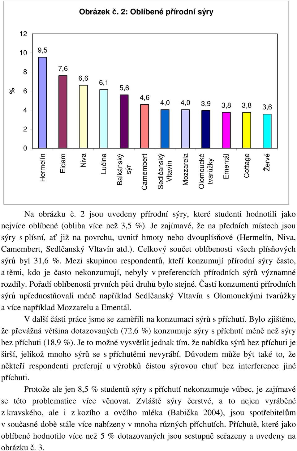 Žervé Na obrázku č. 2 jsou uvedeny přírodní sýry, které studenti hodnotili jako nejvíce oblíbené (obliba více než 3,5 ).