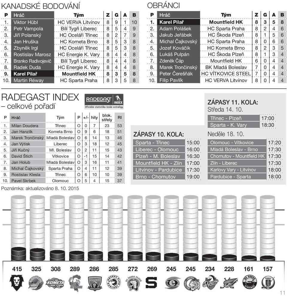 Vary 8 4 4 8 9. Karel Pilař Mountfield HK 8 3 5 8 10. Martin Réway HC Sparta Praha 8 3 5 8 OBRÁNCI P Hráč Tým Z G A B 1. Karel Pilař Mountfield HK 8 3 5 8 2. Adam Polášek HC Sparta Praha 8 2 4 6 3.