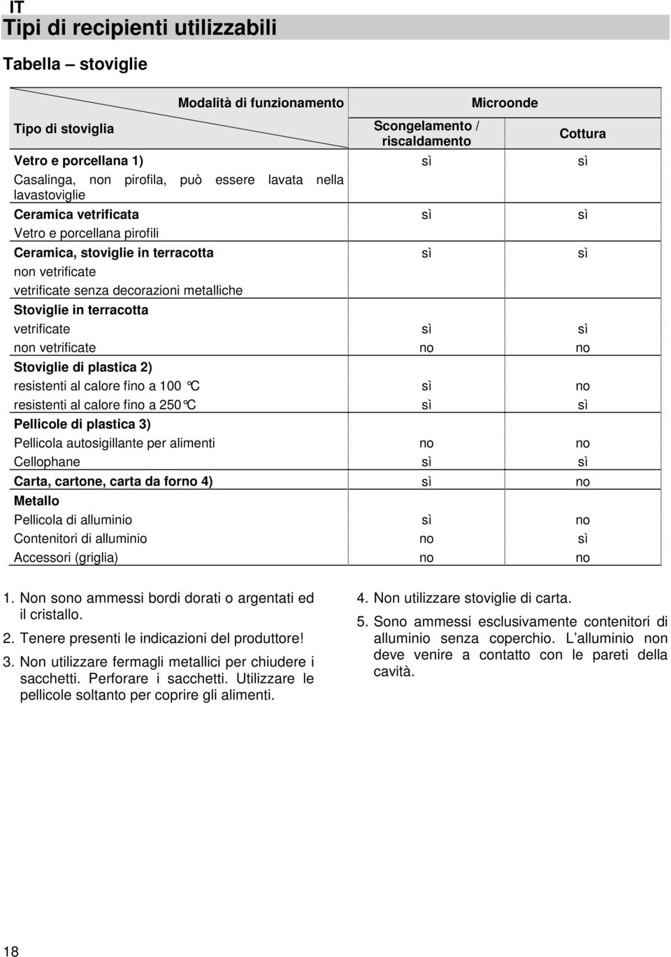 vetrificate non vetrificate Stoviglie di plastica 2) resistenti al calore fino a 100 C resistenti al calore fino a 250 C Pellicole di plastica 3) Pellicola autosigillante per alimenti Cellophane sì