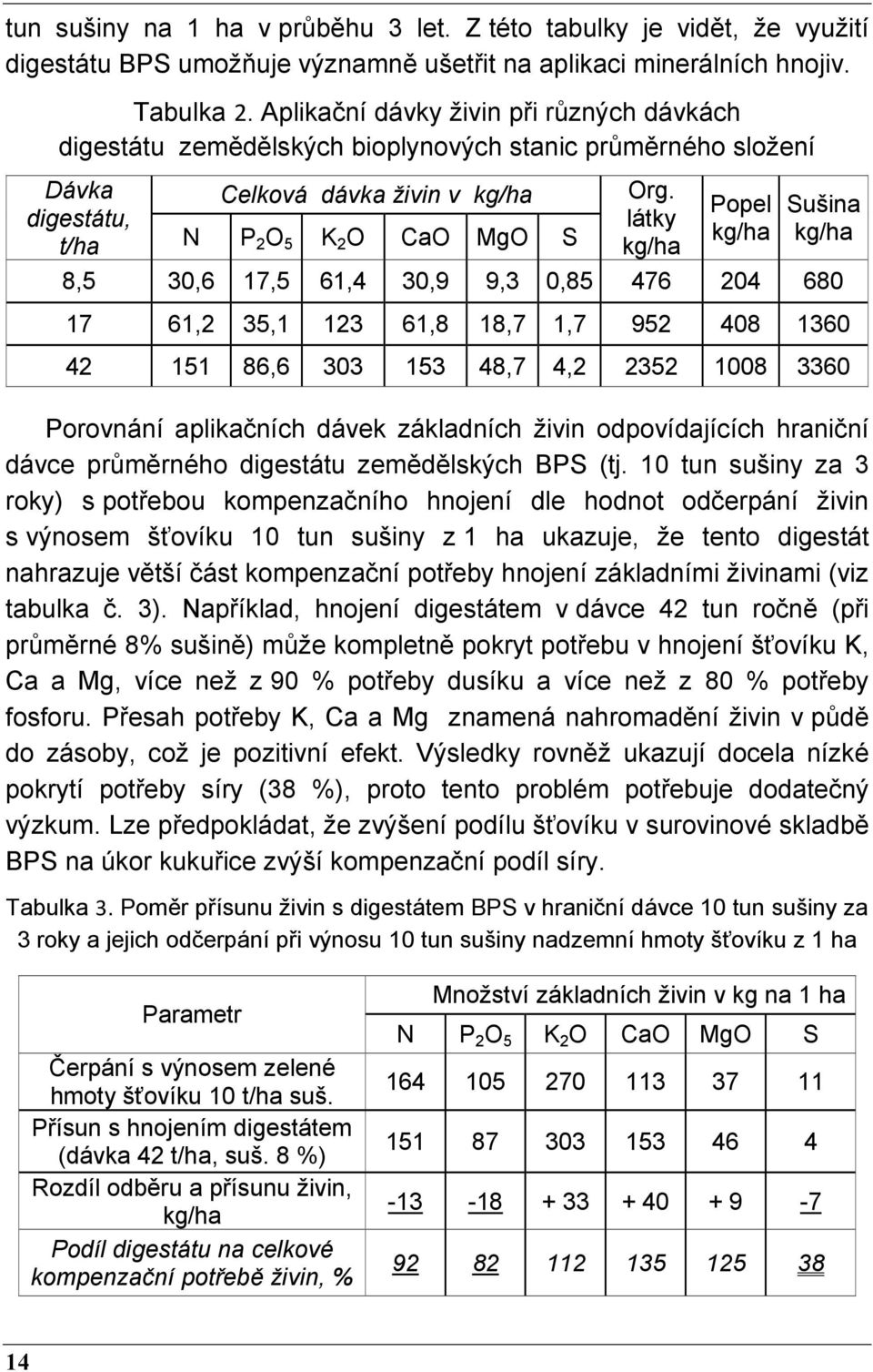 látky kg/ha Popel kg/ha Sušina kg/ha 8,5 30,6 17,5 61,4 30,9 9,3 0,85 476 204 680 17 61,2 35,1 123 61,8 18,7 1,7 952 408 1360 42 151 86,6 303 153 48,7 4,2 2352 1008 3360 Porovnání aplikačních dávek