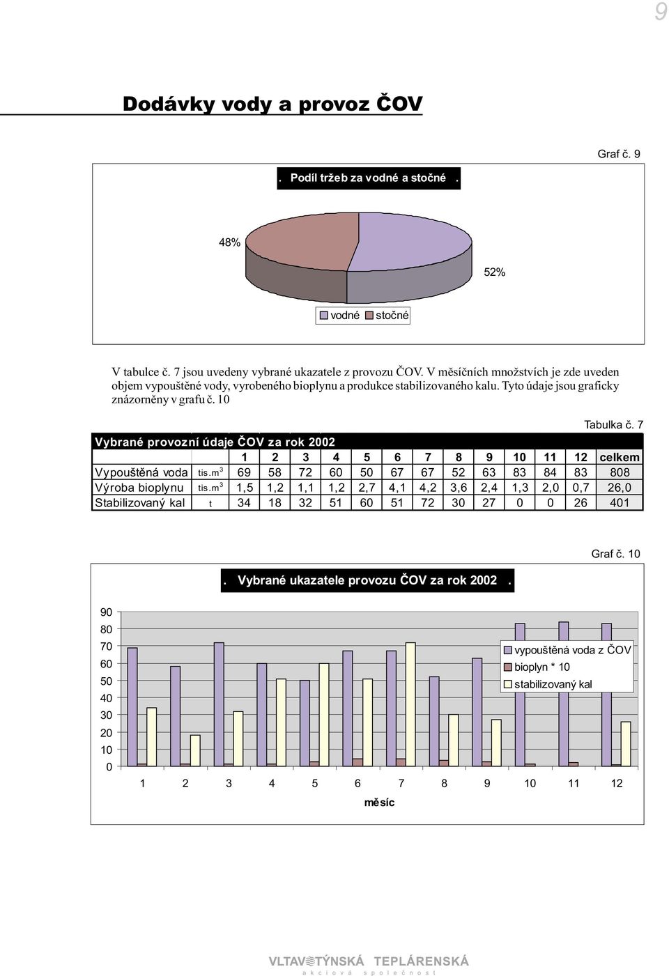 7 Vybrané provozní údaje ÈOV za rok 2002 1 2 3 4 5 6 7 8 9 10 11 12 celkem Vypouštìná voda tis.m 3 69 8 72 60 0 67 67 2 63 83 84 83 808 Výroba bioplynu tis.