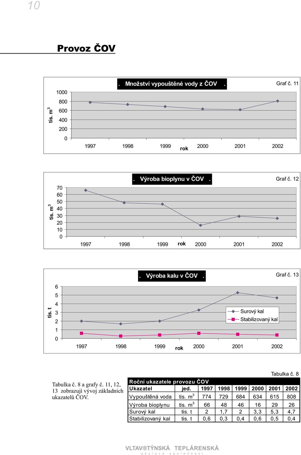 t 6 5 4 3 2 1 0 Surový kal Stabilizovaný kal 1997 1998 1999 2000 2001 2002 rok Tabulka è.8 a grafy è.11, 12, 13 zobrazují vývoj základních ukazatelù ÈOV. 5 Tabulka è.