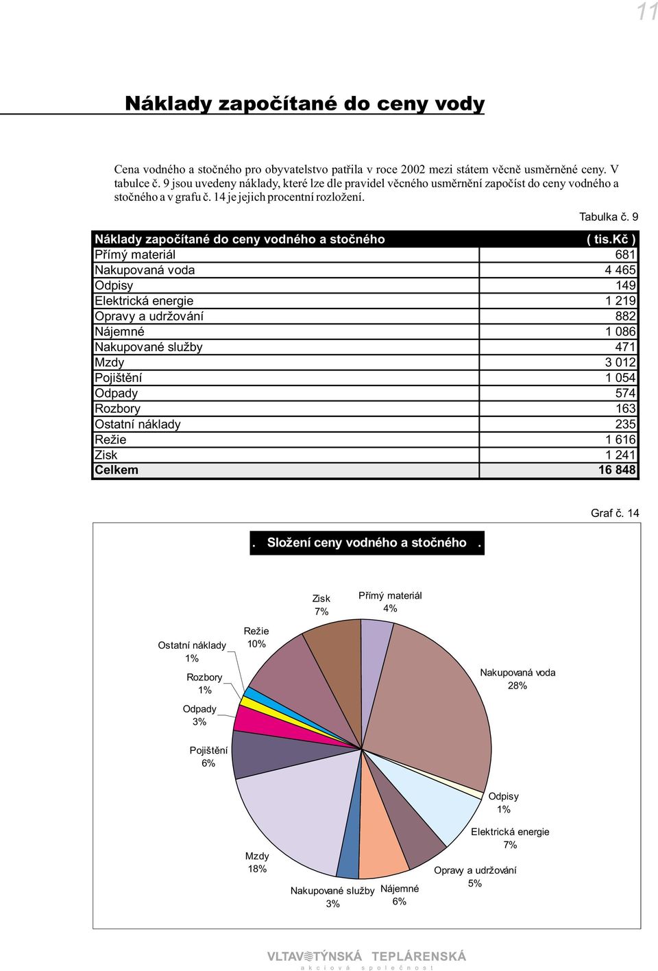 9 Náklady zapoèítané do ceny vodného a stoèného ( tis.