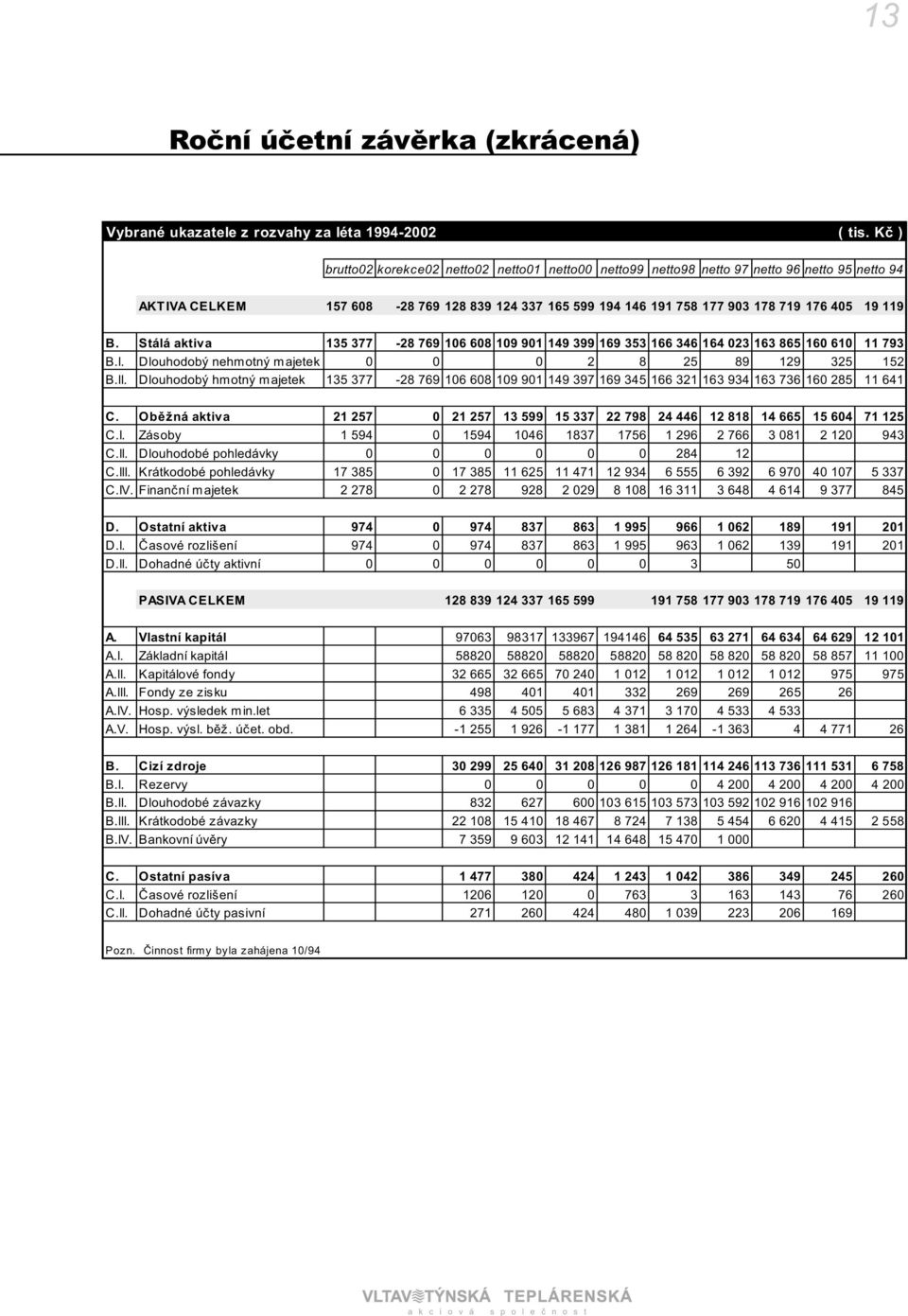 B. Stálá aktiva 135 377-28 769 106 608 109 901 149 399 169 353 166 346 164 023 163 865 160 610 11 793 B.I. Dlouhodobý nehmotný majetek 0 0 0 2 8 2589 129 325152 B.II.