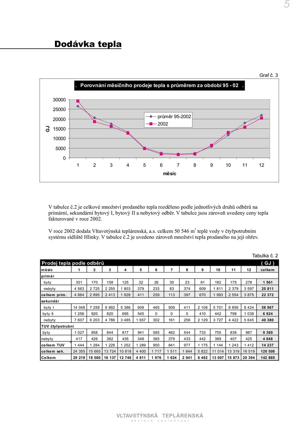 v tabulce jsou zároveò uvedeny ceny tepla fakturované v roce 2002. 3 V roce 2002 dodala Vltavotýnská teplárenská, a.s. celkem 50 546 m teplé vody v ètyøpotrubním systému sídlištì Hlinky.V tabulce è.