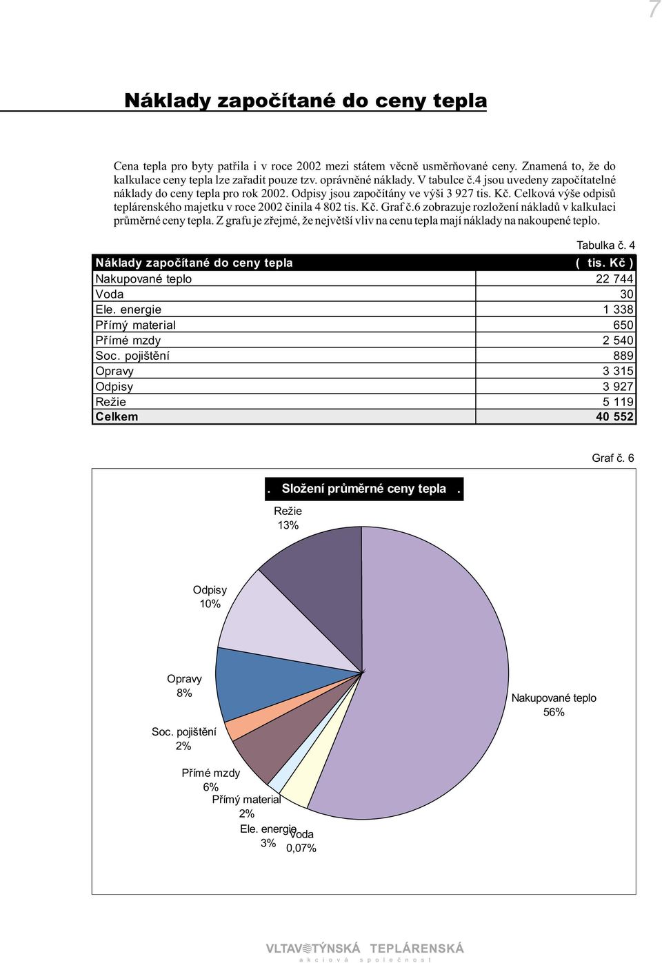 6 zobrazuje rozlo ení nákladù v kalkulaci prùmìrné ceny tepla.z grafu je zøejmé, e nejvìtší vliv na cenu tepla mají náklady na nakoupené teplo. Tabulka è. 4 Náklady zapoèítané do ceny tepla ( tis.